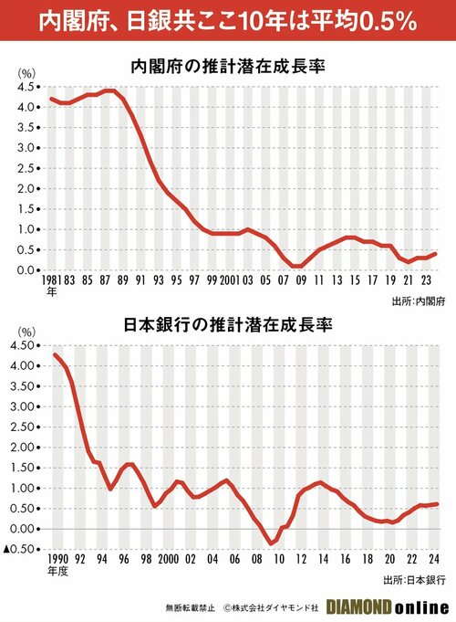 図表：内閣府の推計潜在成長率,日本銀行の推計潜在成長率
