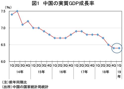図1　中国の実質GDP成長率