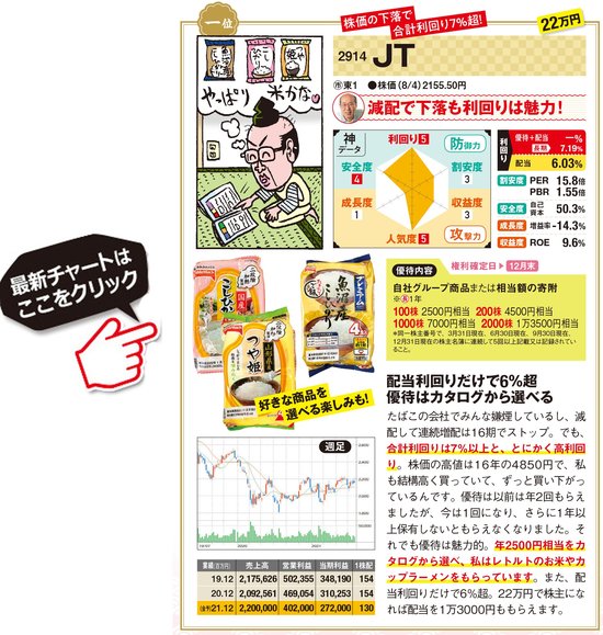 株主優待名人 桐谷さんがおすすめする 株主優待株 2銘柄を公開 お米がもらえて優待 配当利回り7 超の Jt タクシー券がもらえる 第一交通産業 に注目 ダイヤモンドzai最新記事 ザイ オンライン