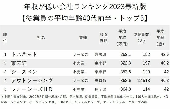 年収が低い会社ランキング2023最新版【従業員の平均年齢40代前半・トップ5】