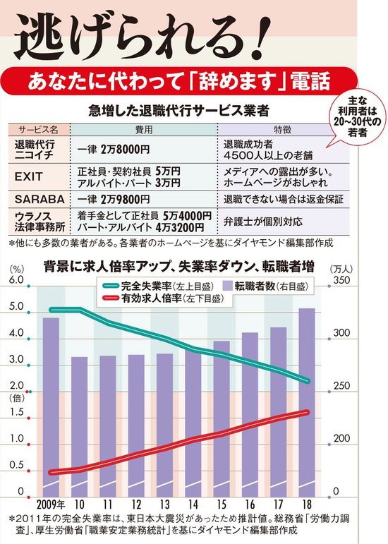 急増した退職代行サービス業者