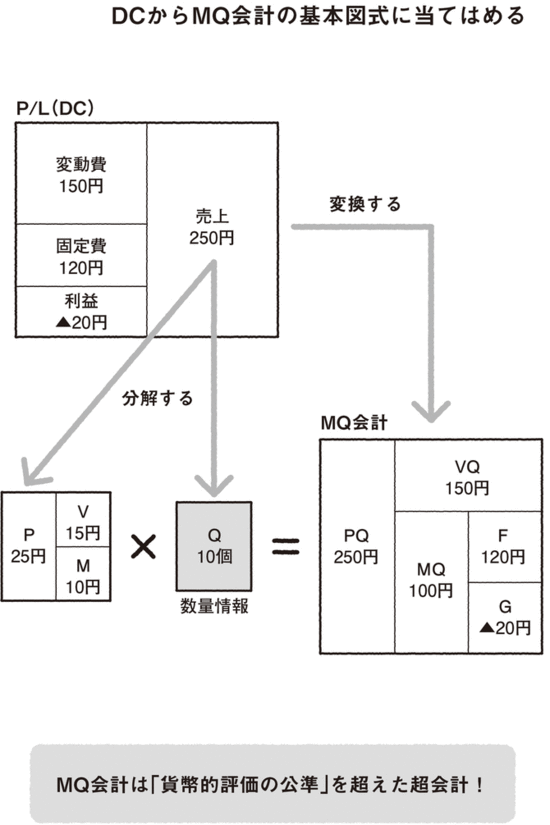 ＭＱ会計は、儲けるための会計6つのローマ字で会社の数字が見える化できる