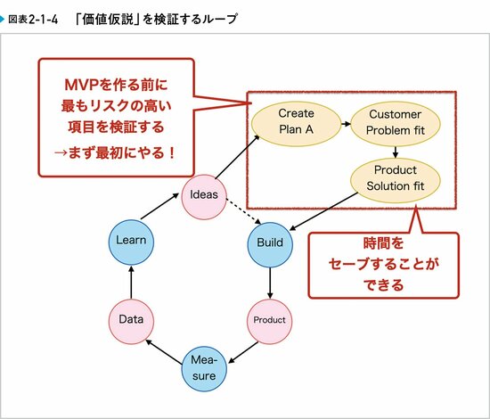 スタートアップの成長を確実にする、3つのプロセスとは