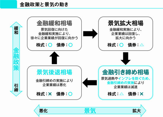 【投資のプロが教える】これは知っておくと便利！ 金融政策と景気の4つのサイクル