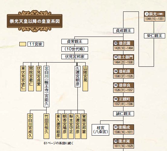 崇光天皇以降の皇室系図