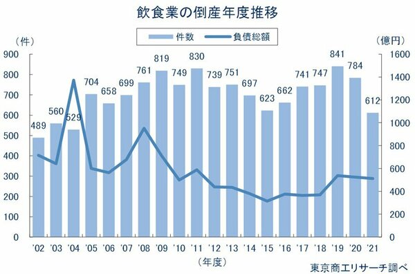 図表：飲食業の倒産年度推移