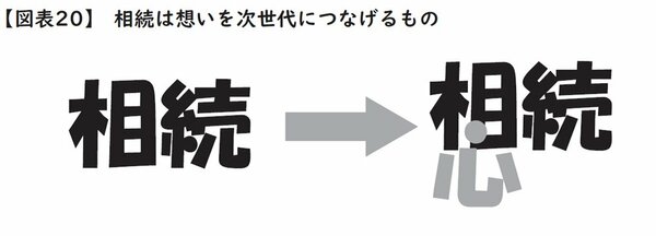 図表：相続は想いを次世代につなげるもの