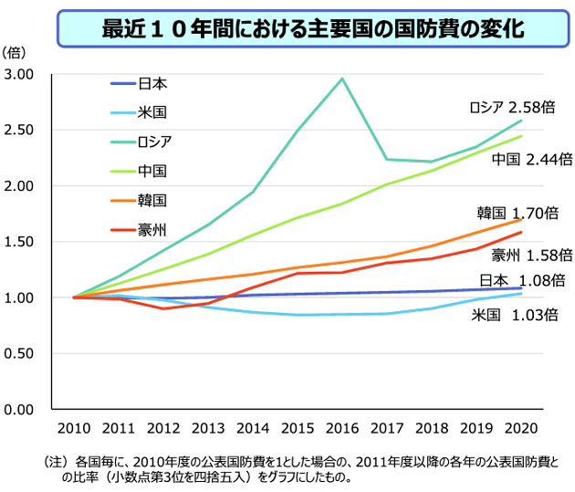 最近10年間における主要国の国防費の変化・グラフ
