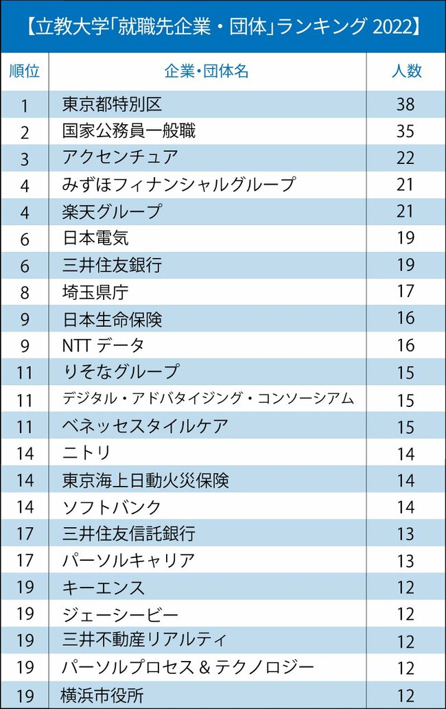 GMARCH＋上智・理科大「就職先企業・団体」ランキング2022最新版【全20位・完全版】