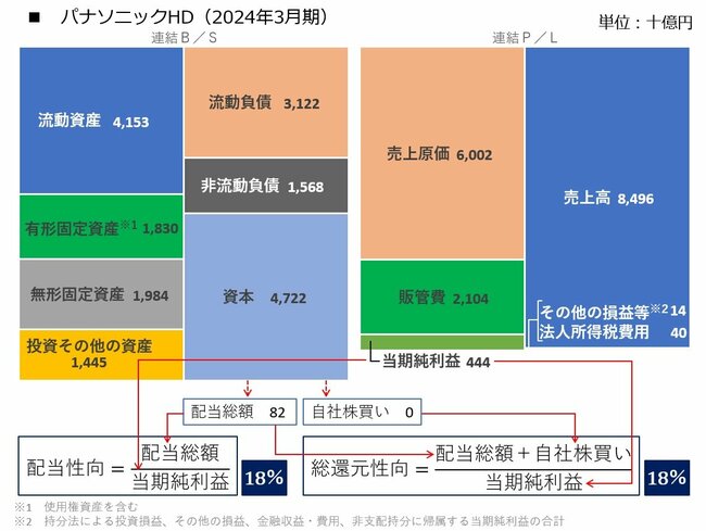 図表：パナソニックHD決算