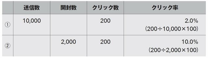 【誰も教えてくれなかった！】メールの「開封率」と「クリック率」の技術とは？