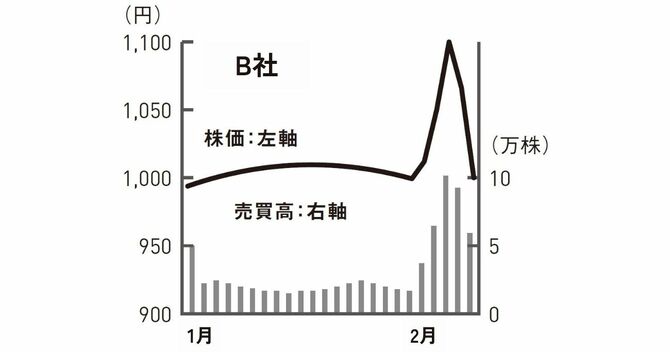株価チャートに隠れた「急騰のサイン」を見抜くたった1つのポイント