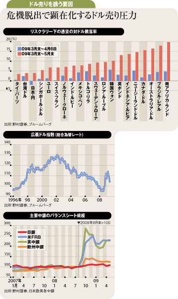 危機脱出で顕在化するドル売り圧力