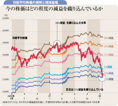日経平均株価の推移と増減益幅