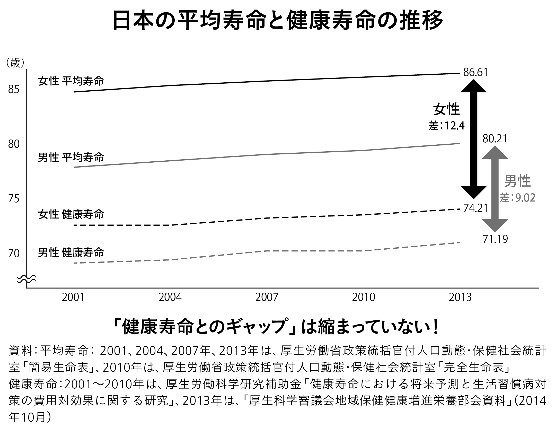 なぜ、身体が30代の若さなのに、脳が50代レベルに「老化」した人がいるのか?