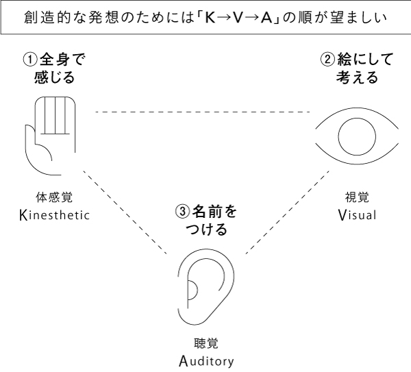 直感と論理をつなぐ思考法　VISION DRIVEN