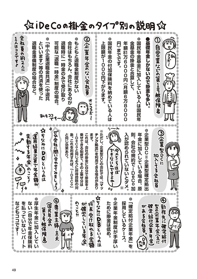 iDeCoの掛金の限度額は、タイプによって違う