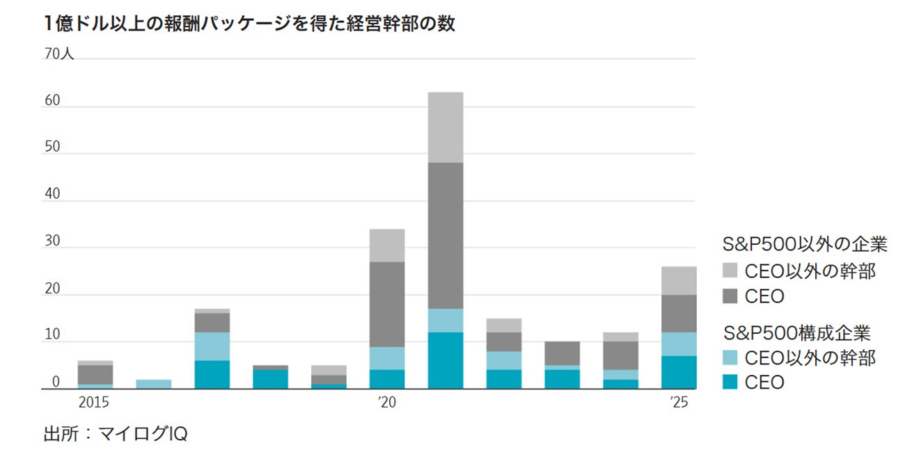 米大企業CEOの最高報酬額、10人近くが2億ドルを突破