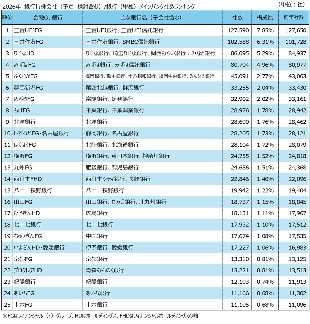 図表：2026年 銀行持株会社（予定、検討含む）／銀行（単独）メインバンク社数ランキング