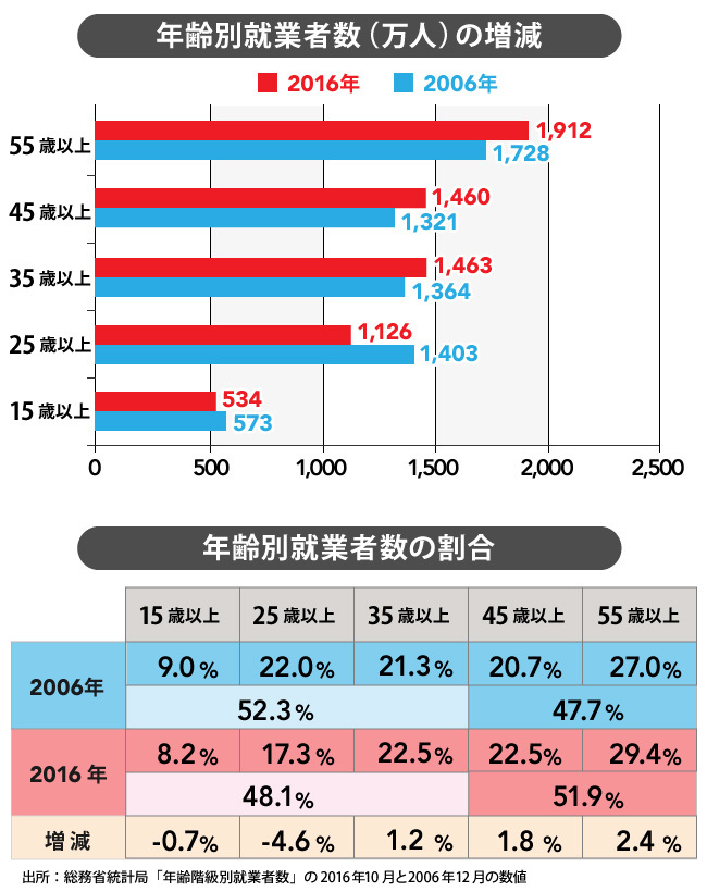 シニア社員切り捨てを防ぐ、ある単純な仕掛けとは?