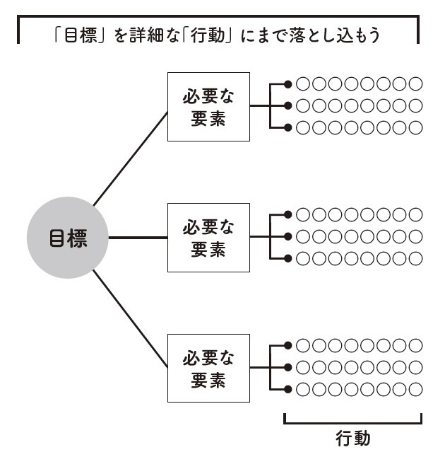 「目標を立てるだけ」で終わってしまう人に足りないこと