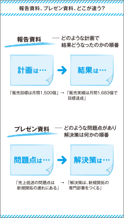 プレゼン資料と報告資料 要求されるものは全く別物 一発okが出る資料 簡単につくるコツ ダイヤモンド オンライン