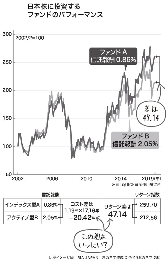 高い信託報酬の投資信託が、<br />成績が良いとは限らない