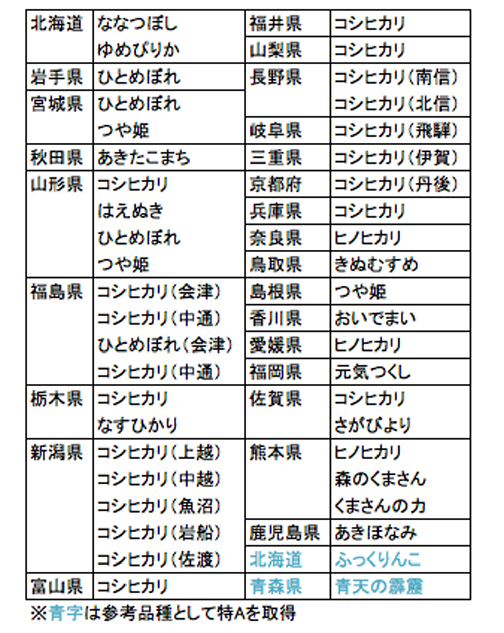 非コメどころの猛追で王者・新潟も逆襲へ<br />ブランド米戦国時代を制するのは?