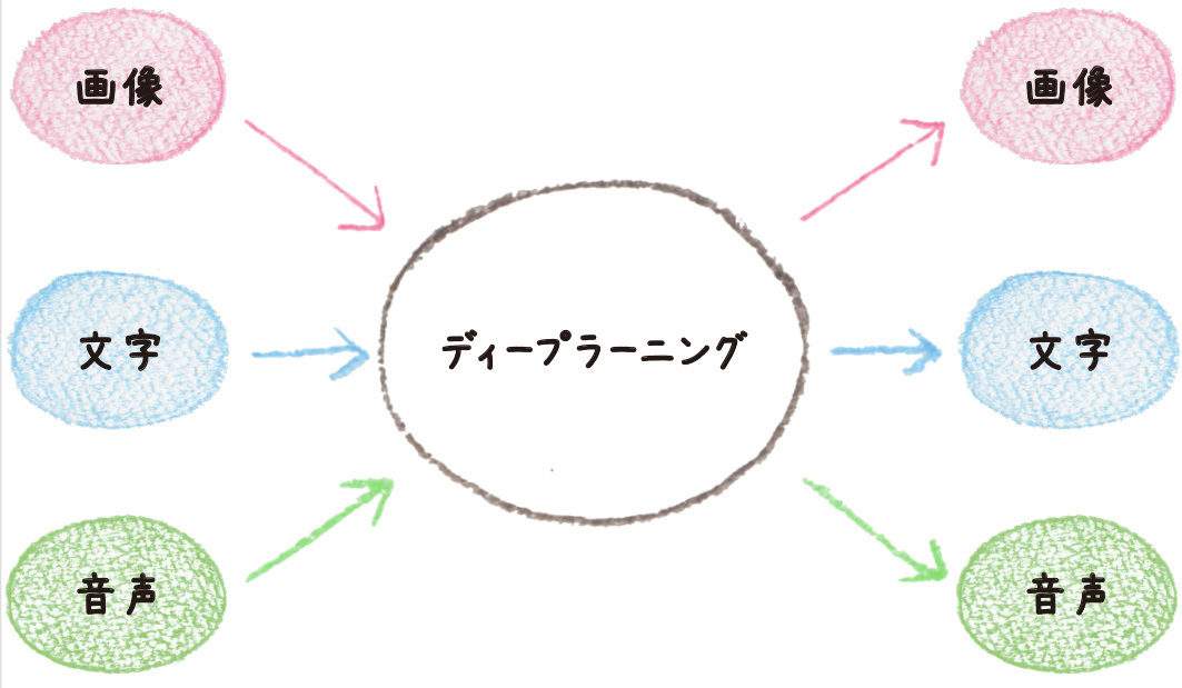 ディープラーニングを支える黒魔術「ドロップアウト」