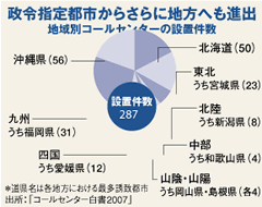 雇用創出に必死！地方自治体のコールセンター誘致が白熱