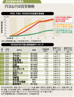 景気転換局面こそ売上高に注目大事な足元のバリュエーション