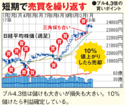 短期で売買を繰り返す