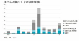 米大企業CEOの最高報酬額、10人近くが2億ドルを突破