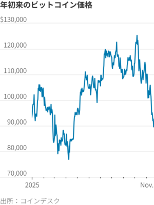 図表：年初来のビットコイン価格