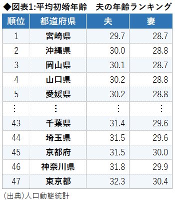 図表1：平均初婚年齢　夫の年齢ランキング