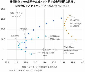 図表：株価指数とREIT指数の合成ファンドで過去年間積立投資した場合のリスク＆リターン