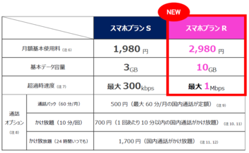 UQ mobileは月10GB＋使い切っても1Mbpsで使える新料金で、ワイモバ＆楽天に全面対抗