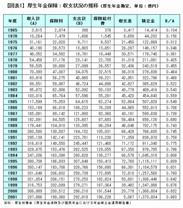 積立方式で始まったはずの年金制度は、なぜ途中から賦課方式と説明されるようになったのか？