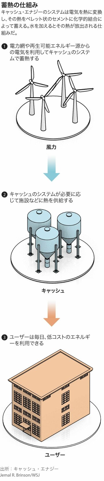 古代ローマのセメント技術で蓄熱　化石燃料依存を減らすか