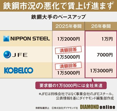 図表：鉄鋼3社ベア