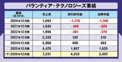 データを活用して顧客組織の効率性を高める分析ソフトウェアを提供する企業。商業顧客向けには「Foundry（ファウンドリー）」、政府顧客向けには「Gotham（ゴッサム）」というプラットフォームを展開。西側同盟国の組織とのみ協業し、西側の価値観に反する組織との取引は行わないという方針を掲げている。2003年に設立され、2020年にニューヨーク証券取引所へ上場。2023年12月に黒字転換し、利益を大幅に伸ばしている。