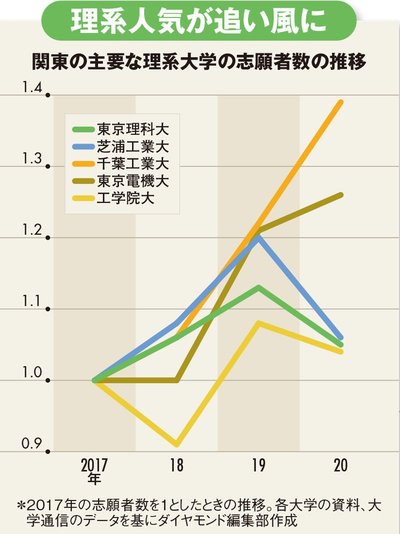 関東の主要な理系大学の志願者数の推移