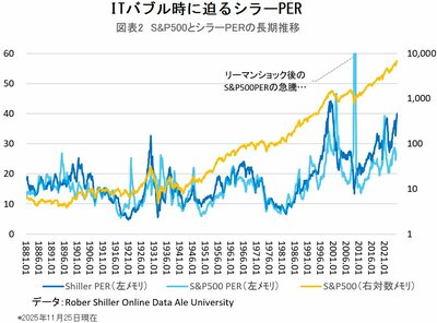 図表2 S&P500とシラーPERの長期推移