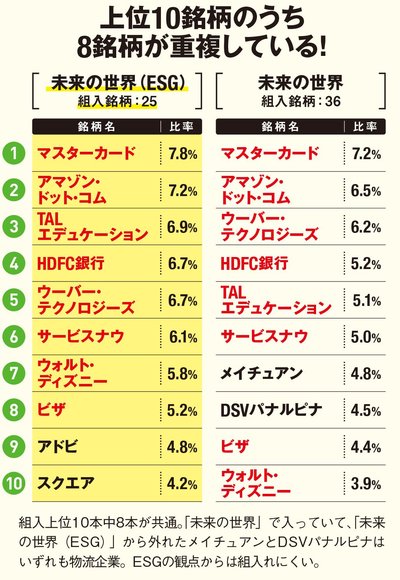 Esg関連株で運用する投資信託 未来の世界 Esg は 買い か Esg と Sdgs をわかりやすく解説するほか 未来の世界 Esg の組み入れ銘柄 などを分析 ダイヤモンドzai最新記事 ザイ オンライン