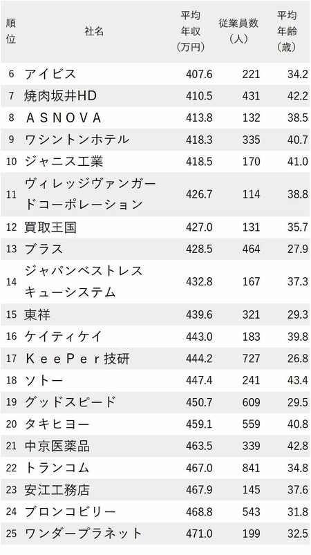 図表：年収が低い会社ランキング2023（愛知県） 6～25位