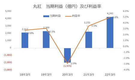 丸紅の利益推移