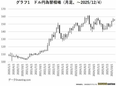 米利下げ・日銀利上げでも進まない「円高」、高市経済対策が招いた外的ショックへの脆弱性