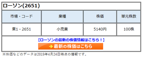 ローソン(2651)の株価は昨年末から2割強の下げ。アルバイト時給の高騰と夜間勤務がオーナーとローソンの収益をむしばんでいく