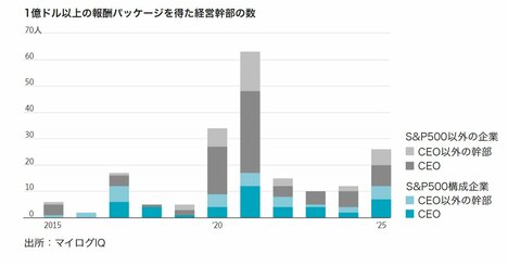 米大企業CEOの最高報酬額、10人近くが2億ドルを突破