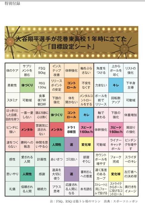 図_大谷翔平選手が花巻東高校1年時に立てた「目標設定シート」